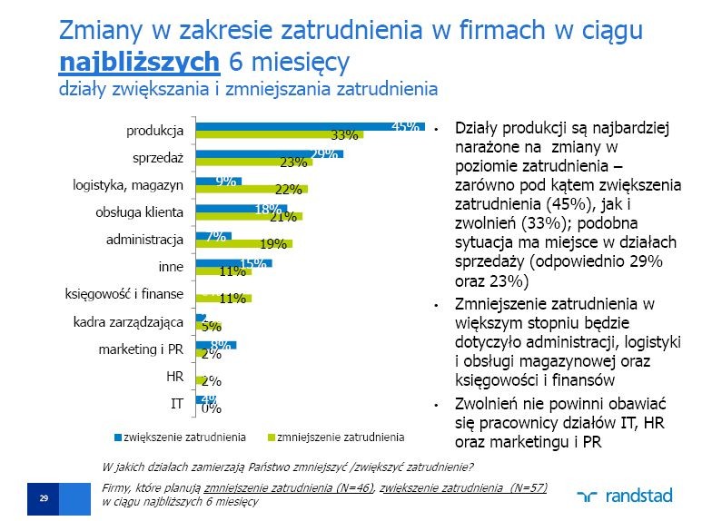 Zmiany w zakresie zatrudnienia w firmach w ciągu najbliższych 6 miesięcy, źródło: Instytut Badawczy Randstad