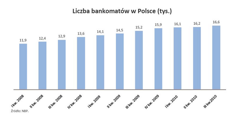 Liczba bankomatów w Polsce