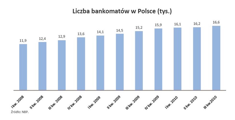 Liczba bankomatów w Polsce