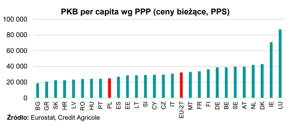 Polska goni Zachód, ale ciągle ma zaległości.