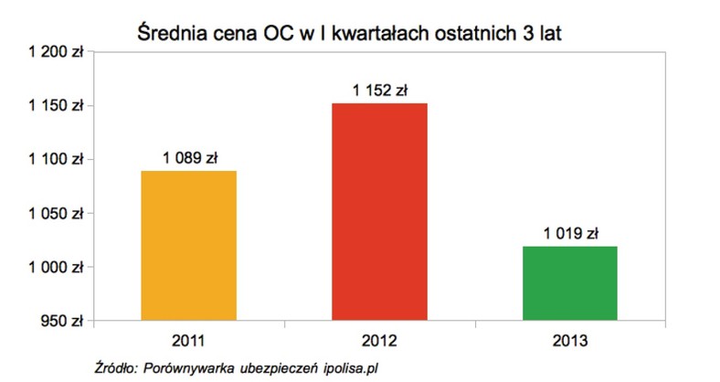 Średnia cena OC w I kwartałach ostatnich 3 lat