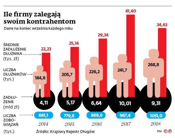 Ile firmy zalegają swoim kontrahentom