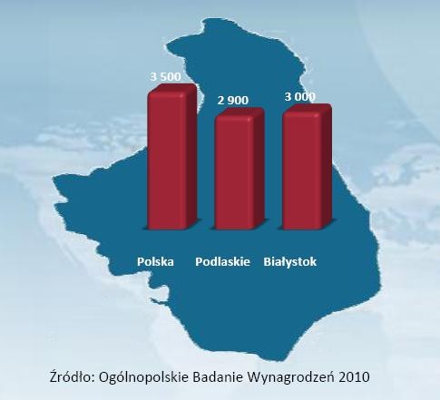 Średnie wynagrodzenie w woj. podlaskim na tle średniej krajowej