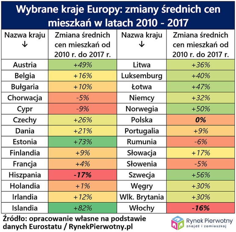 Zmiany cen mieszkań w wybranych państwach UE, źródło: Rynek Pierwotny