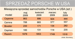 Petrodolary będą napędzać Porsche