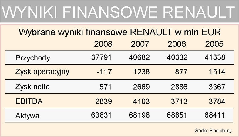 Renault wyniki finansowe