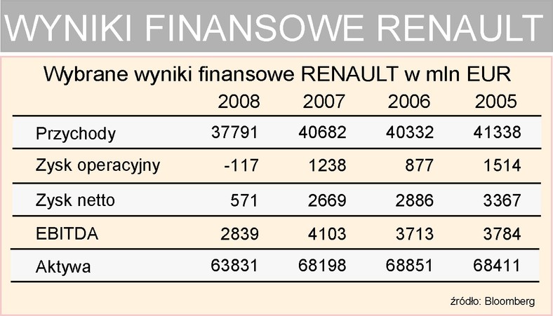 Renault wyniki finansowe