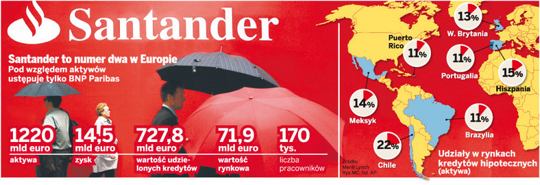Santander to numer dwa w Europie