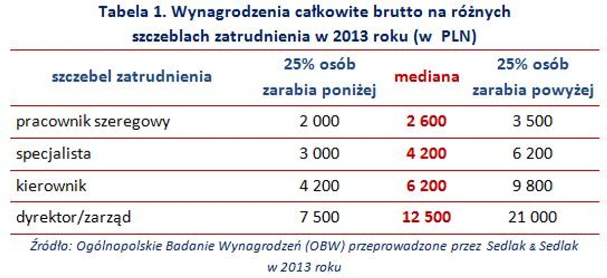 Wynagrodzenia całkowite brutto na różnych szczeblach zatrudnienia w 2013 roku (w zł)