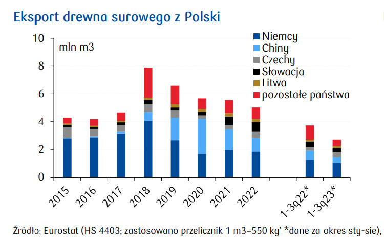 Eksport drewna surowego z Polski