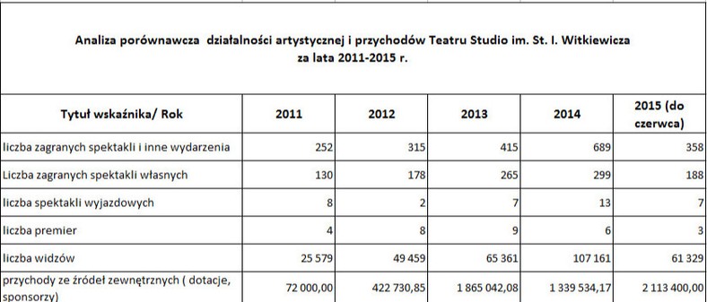 Działalność Teatru Studio w latach 2011-2015