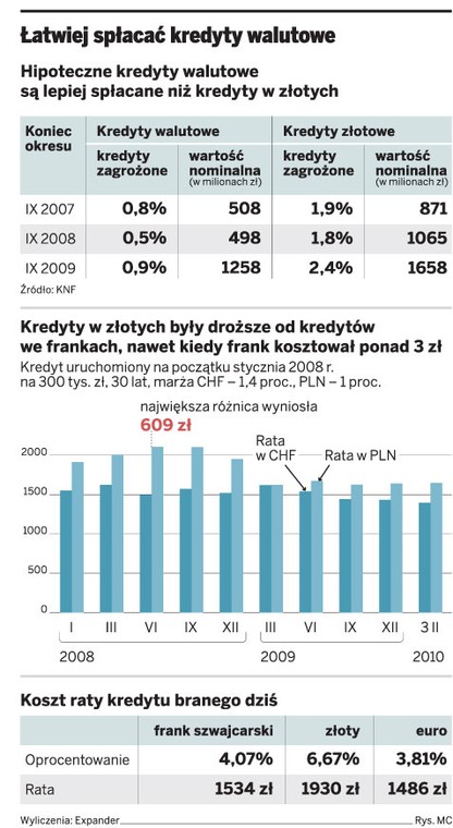 Łatwiej spłacać kredyty walutowe