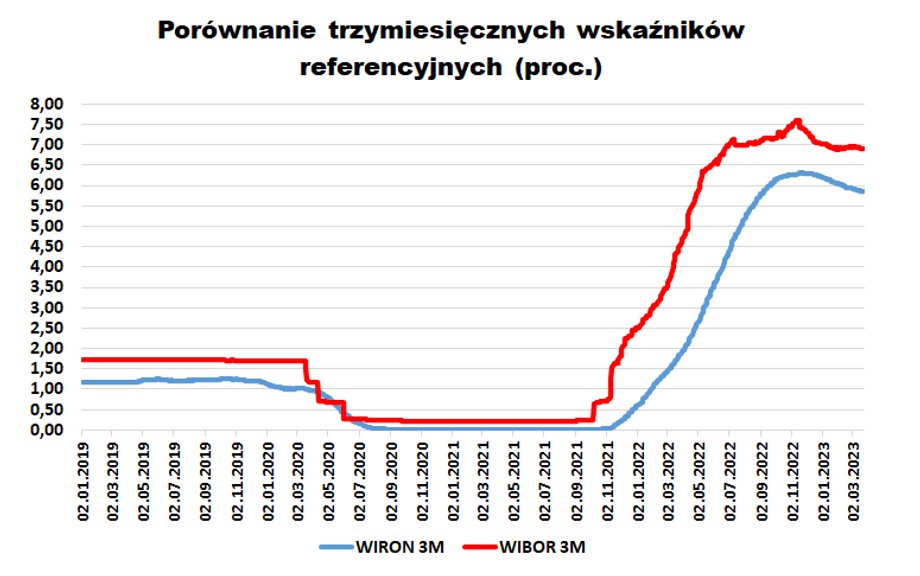 Ten wykres pokazuje, że WIRON 3M później niż WIBOR 3M zaczął rosnąć, był bardziej stabilny, ale też nieco niższy i nie dotarł do tak wysokich poziomów jak WIBOR. To skutek odmiennego sposobu obliczania terminowych wskaźników w obu stawkach. 