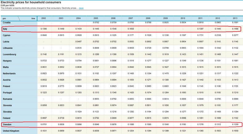 Ceny energii elektrycznej w Szwecji i Włoszech