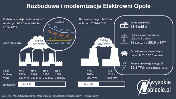 Prąd z rozbudowanej Elektrowni Opole popłynął do odbiorców