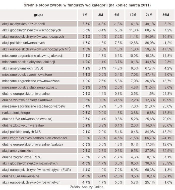 Średnie stopy zwrotu w funduszy wg kategorii (na koniec marca 2011)