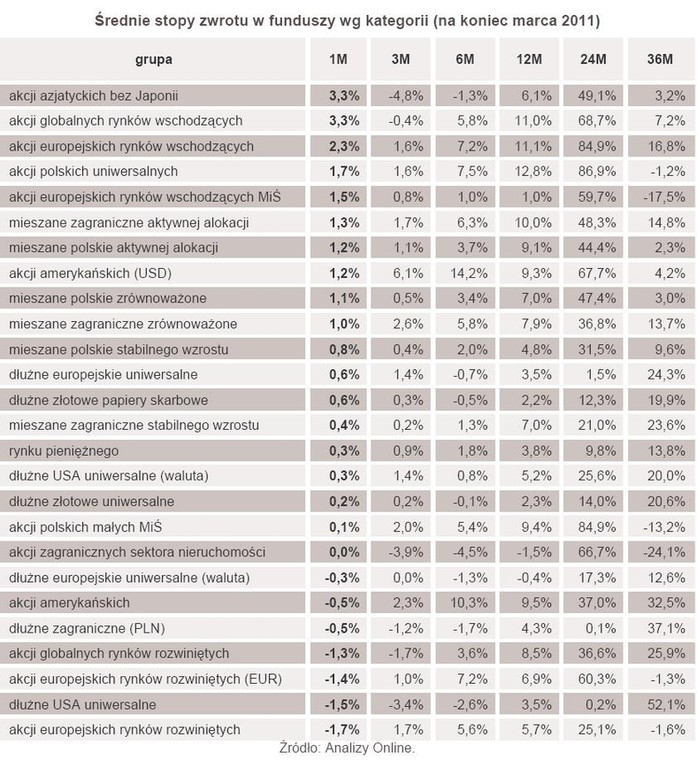 Średnie stopy zwrotu w funduszy wg kategorii (na koniec marca 2011)