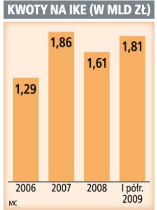 Mniej osób oszczędza dobrowolnie na emeryturę