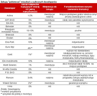 Co dziesiąte mieszkanie kupowane jest w celach inwestycyjnych
