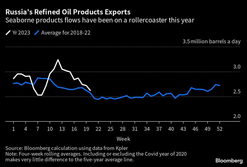 Eksport produktów rafinowanej ropy naftowej z Rosji. W tym roku przepływy produktów drogą morską nabrały rozpędu