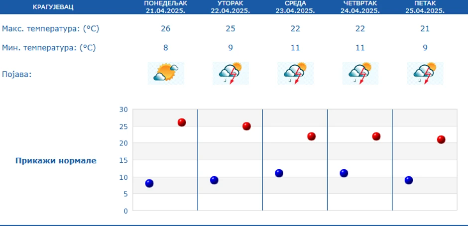 Vreme narednih 5 dana u Kragujevcu