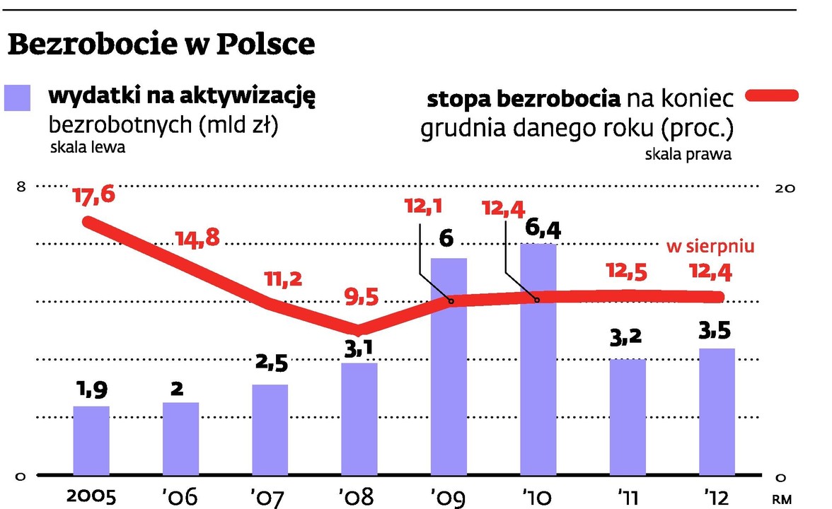 Wydatki na aktywizację bezrobotnych