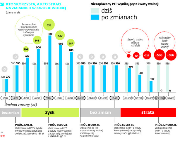 Miliard złotych za zmiany w kwocie wolnej. Co to oznacza dla budżetu?