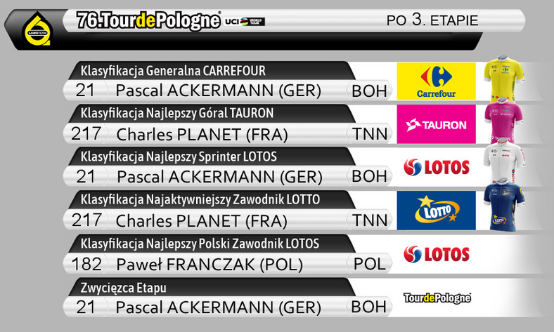 76. Tour de Pologne - klasyfikacje po 3. etapie