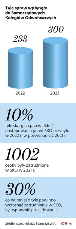 Tyle spraw wpłynęło do Samorządowych Kolegiów Odwoławczych