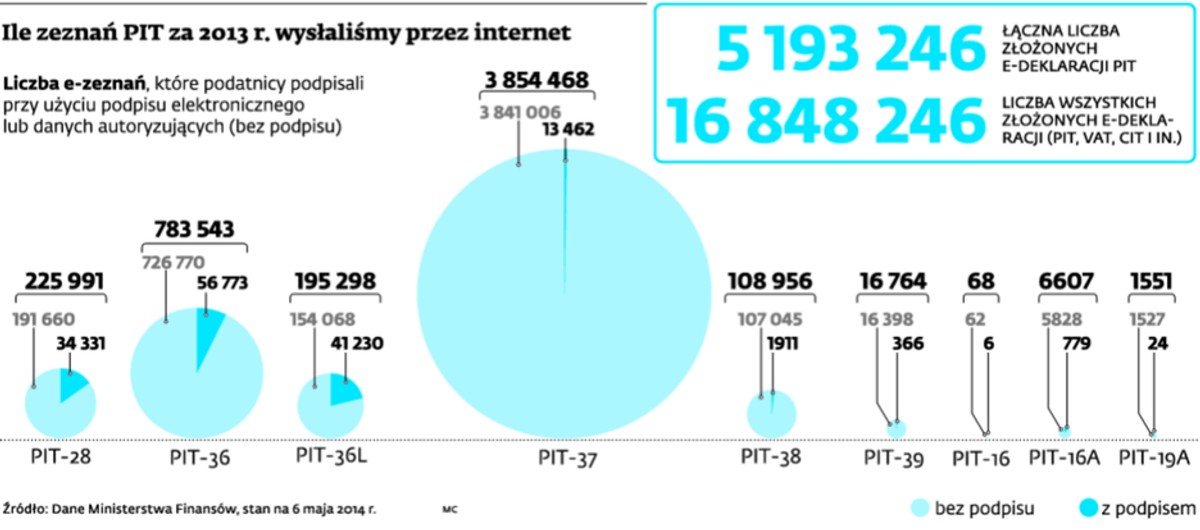 Ile zeznań PIT za 2013 r. wysłaliśmy przez internet