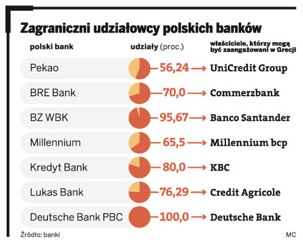 Zagraniczni udziałowcy polskich banków