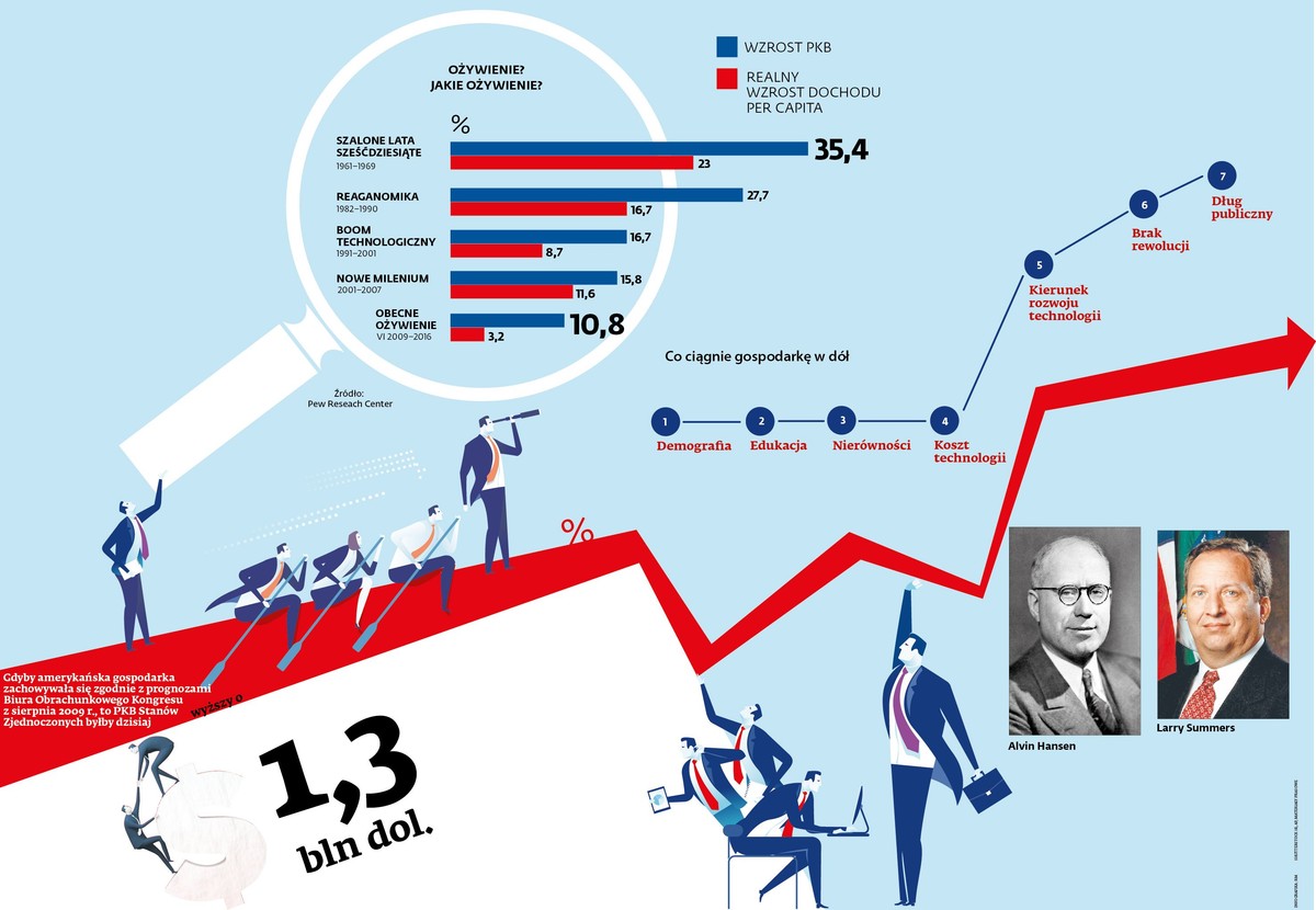 Długotrwała stagnacja - tempo wzrostu gospodarki