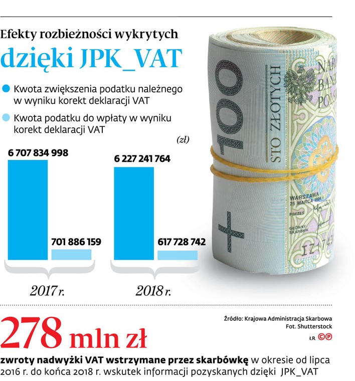 Efekty rozbieżności wykrytych dzięki JPK_VAT