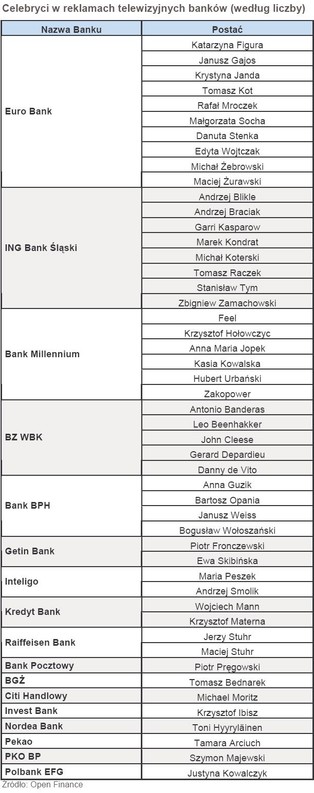 Zorro i Ojciec Mateusz w polskich bankach, czyli wyścig na celebrytów