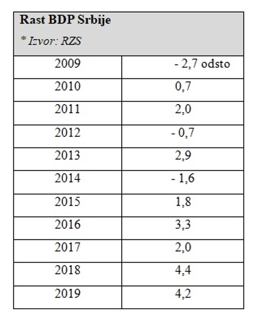 Privredni rast Srbije (godina, procenat)
