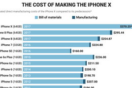 A breakdown of iPhone manufacturing costs over time
