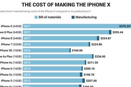 A breakdown of iPhone manufacturing costs over time