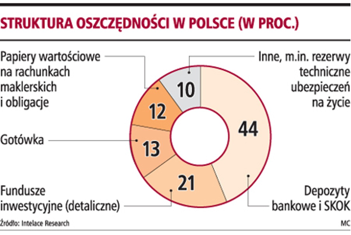 Struktura odszczędności w Polsce (w proc.)