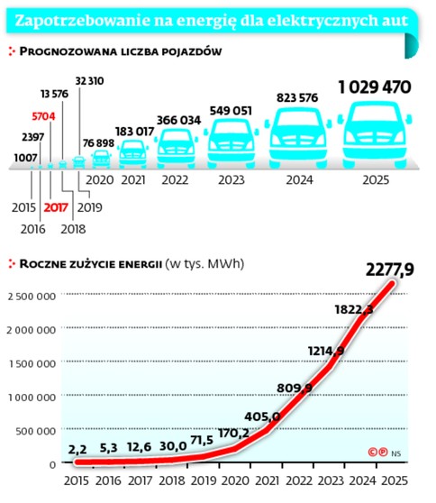 Zapotrzebowanie na energię dla elektrycznych aut