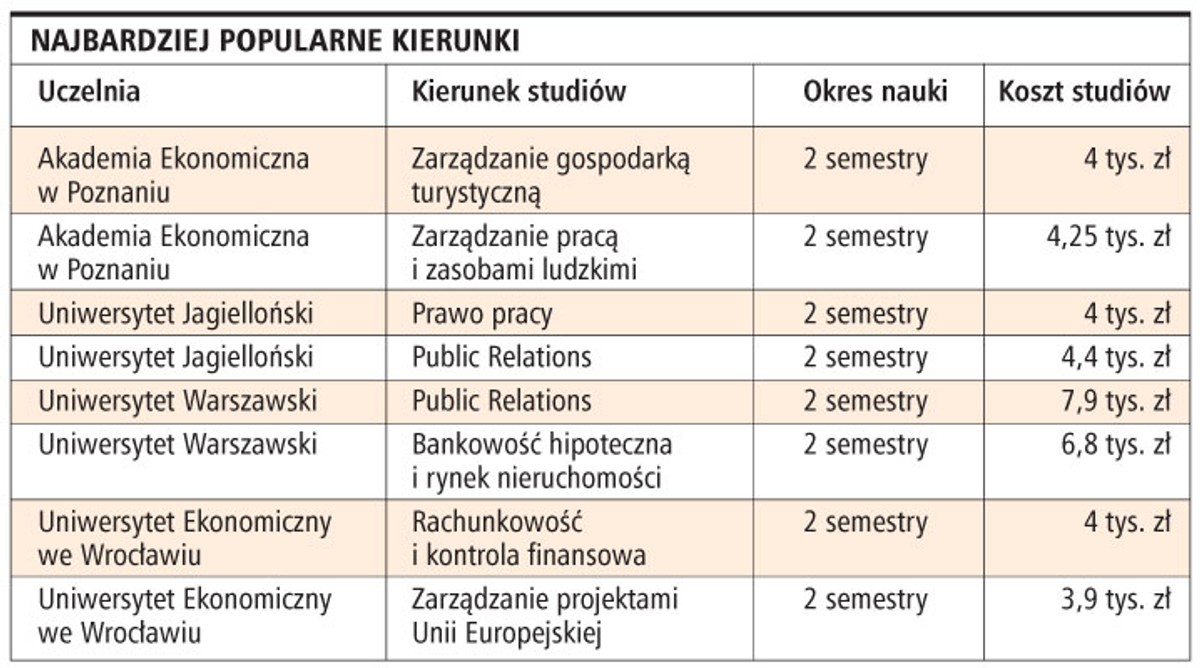 Najbardziej popularne kierunki