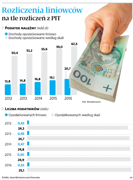 Rozliczenia liniowców na tle rozliczeń z PIT