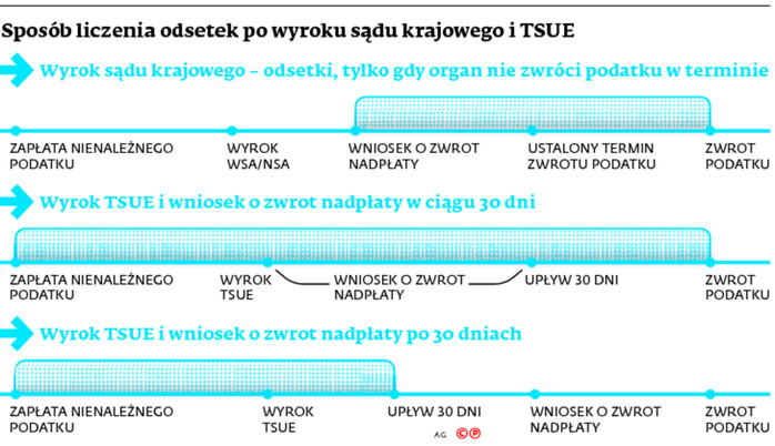 Sposób liczenia odsetek po wyroku sądu krajowego i TSUE