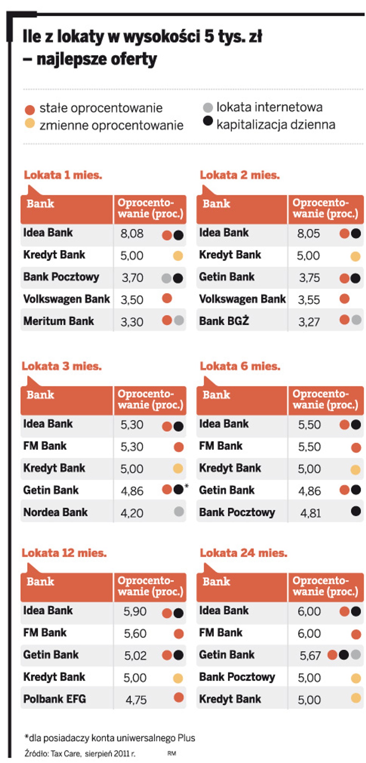 Ile z lokaty w wysokości 5 tys. zł – najlepsze oferty