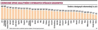 Warto kupować akcje 17 spółek