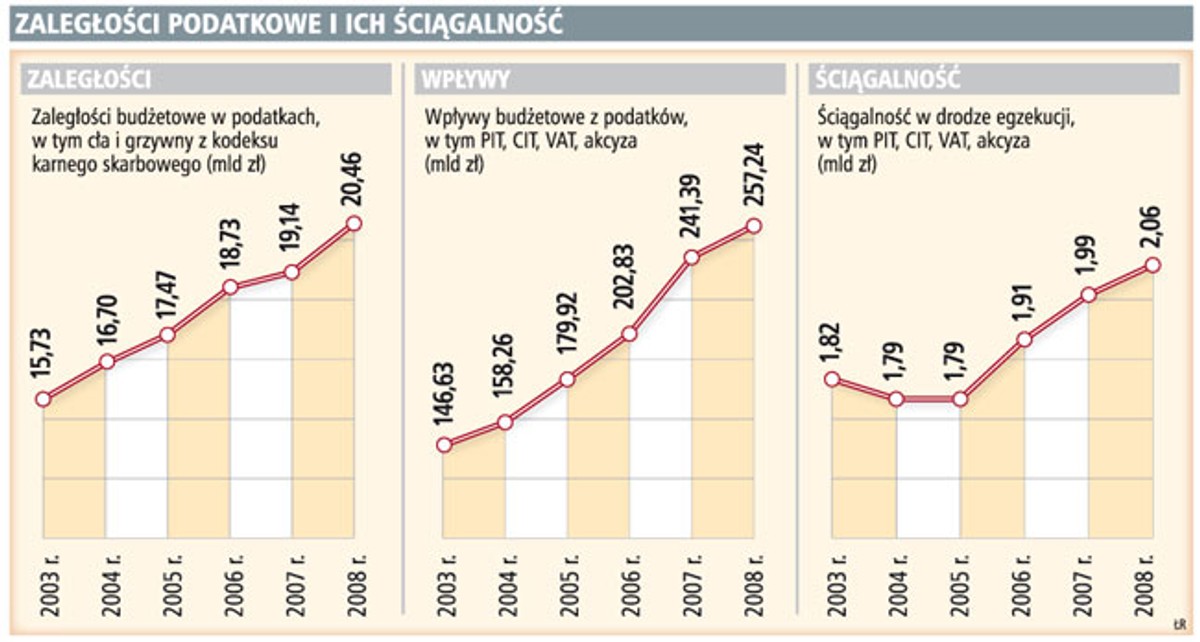 Zaległości podatkowe i ich ściągalność