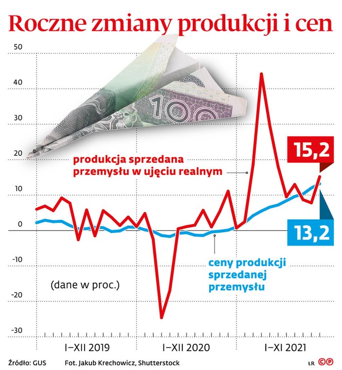 Roczne zmiany produkcji i cen