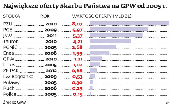 Największe oferty Skarbu Państwa na GPW od 2005 r.