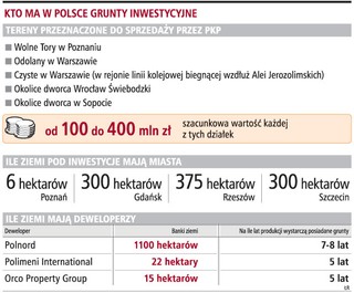 W Polsce zaczyna brakować terenów inwestycyjnych