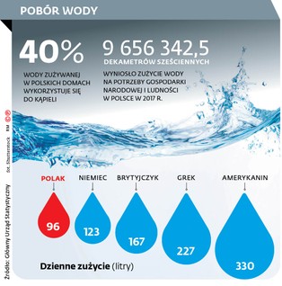 Koniec brudnej kranówki. Za czystą wodę zapłacą mieszkańcy