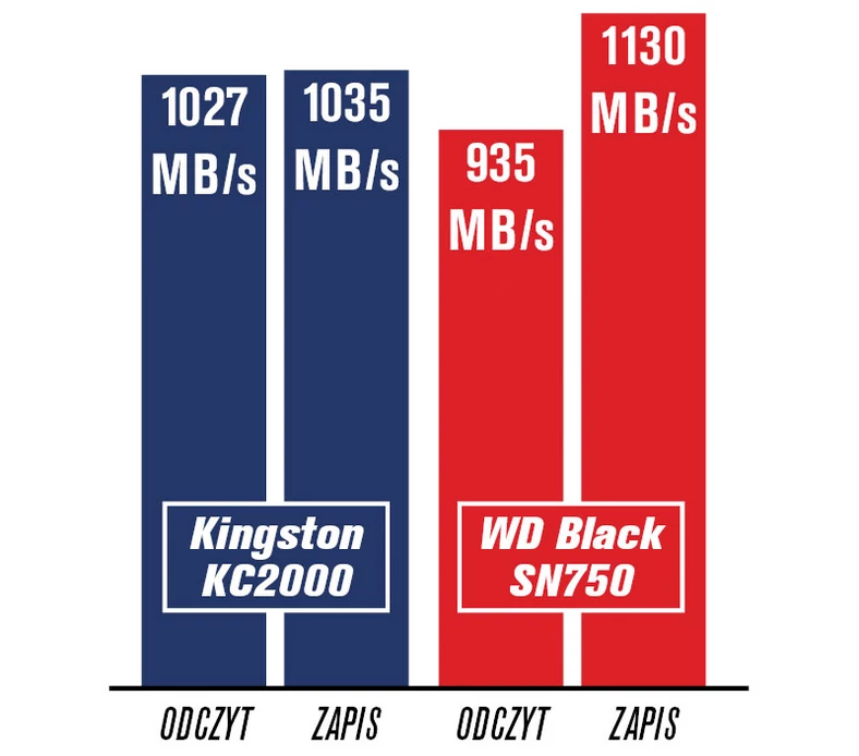 W uśrednionych wartościach odczytu i zapisu oba modele są prawie tak samo szybkie. WD szybciej zapisuje dane.